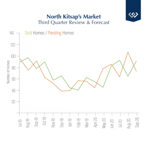North Kitsap market graph