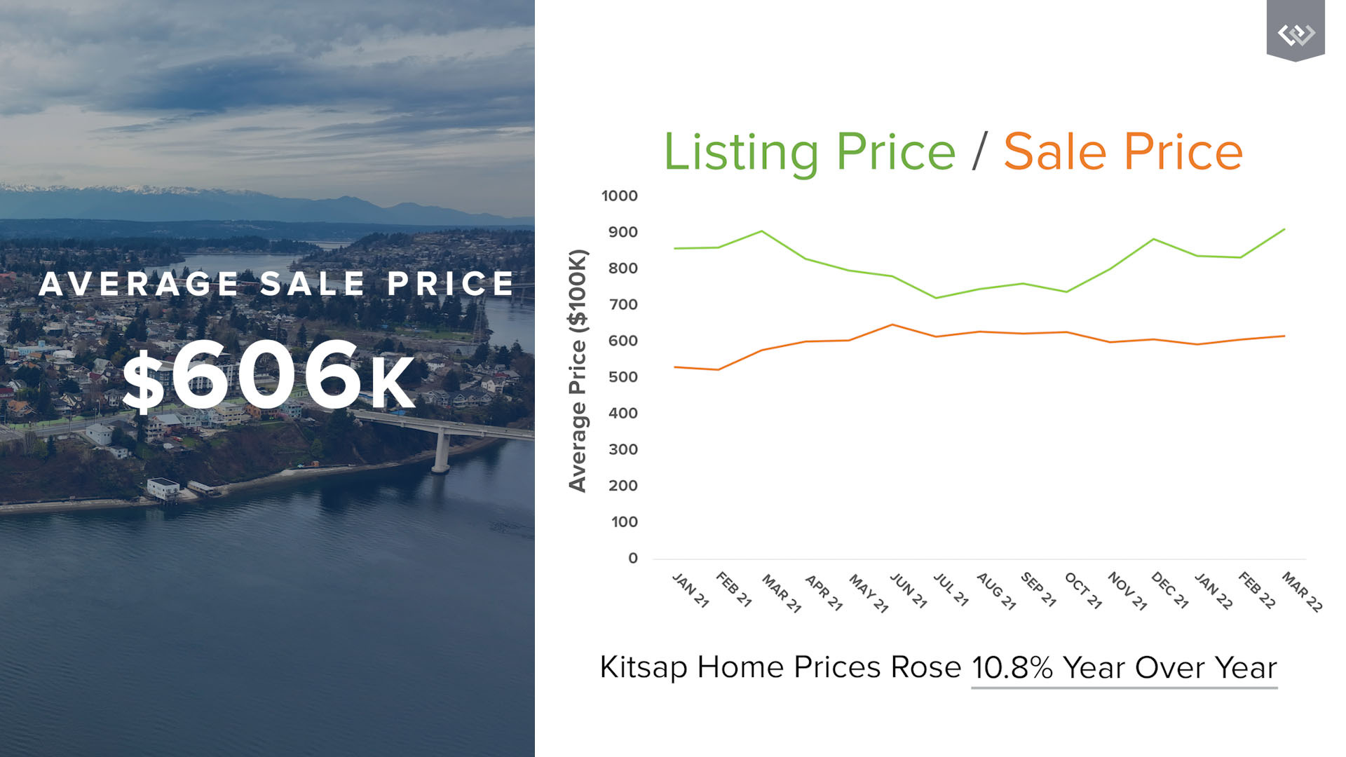 listing-price-graph-kitsap-market